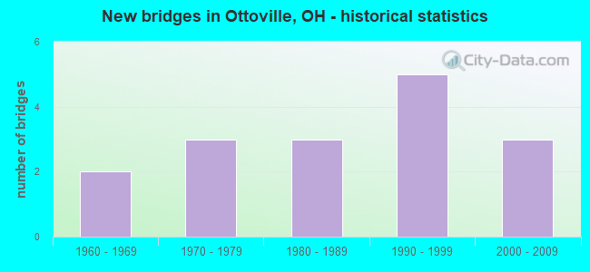 New bridges in Ottoville, OH - historical statistics