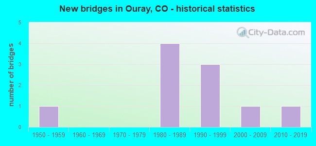 New bridges in Ouray, CO - historical statistics