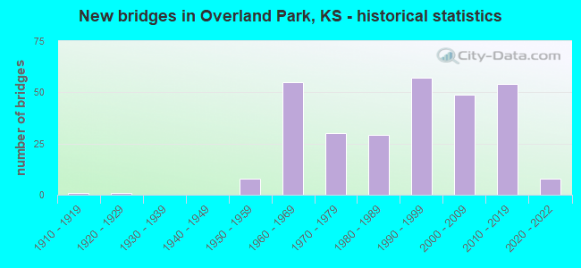 New bridges in Overland Park, KS - historical statistics
