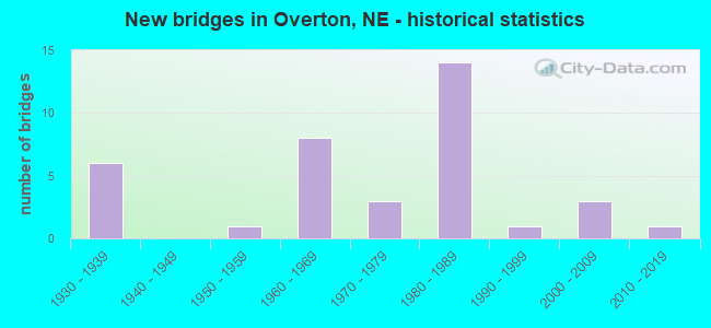 New bridges in Overton, NE - historical statistics