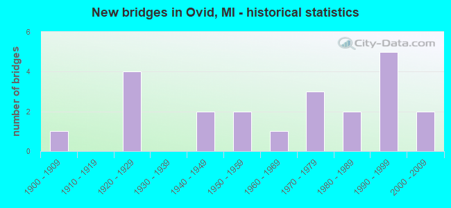 New bridges in Ovid, MI - historical statistics