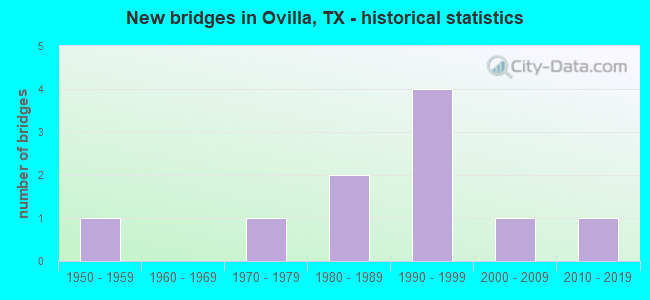 New bridges in Ovilla, TX - historical statistics