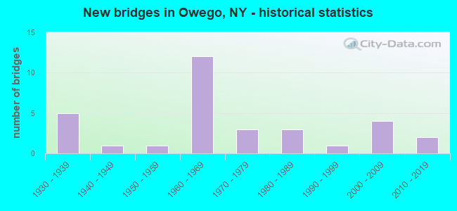 New bridges in Owego, NY - historical statistics