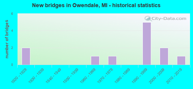 New bridges in Owendale, MI - historical statistics