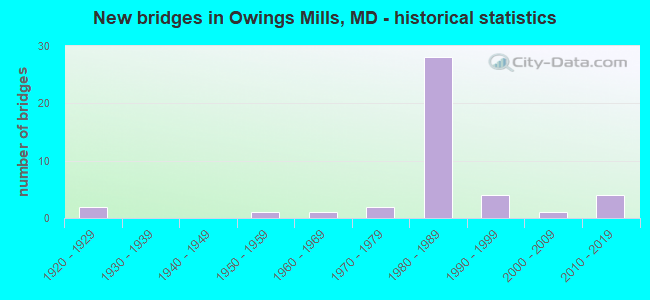 New bridges in Owings Mills, MD - historical statistics