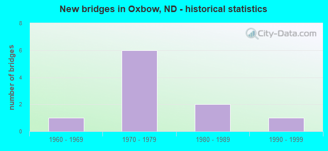 New bridges in Oxbow, ND - historical statistics