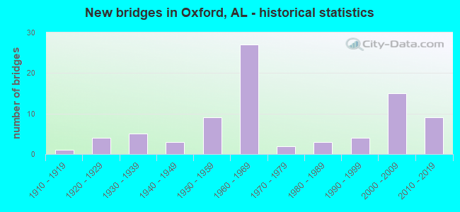 New bridges in Oxford, AL - historical statistics