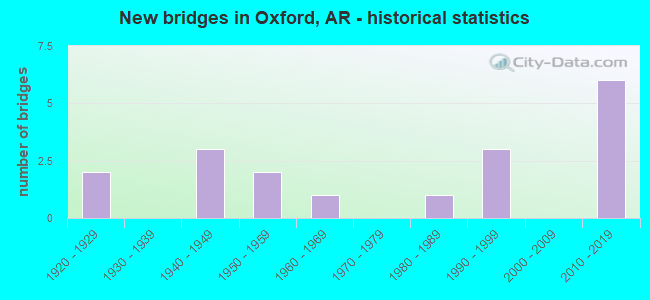 New bridges in Oxford, AR - historical statistics