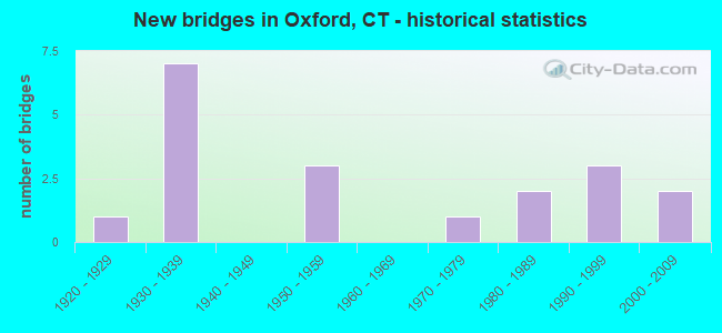 New bridges in Oxford, CT - historical statistics