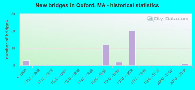 New bridges in Oxford, MA - historical statistics