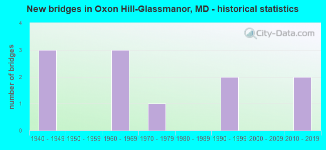 New bridges in Oxon Hill-Glassmanor, MD - historical statistics