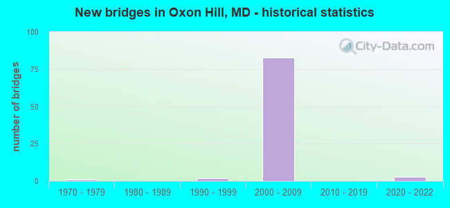 New bridges in Oxon Hill, MD - historical statistics