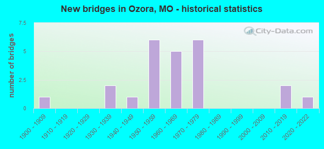 New bridges in Ozora, MO - historical statistics