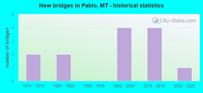 New bridges in Pablo, MT - historical statistics