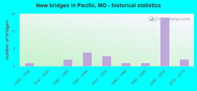 New bridges in Pacific, MO - historical statistics