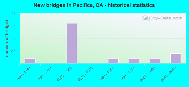 New bridges in Pacifica, CA - historical statistics