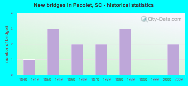 New bridges in Pacolet, SC - historical statistics