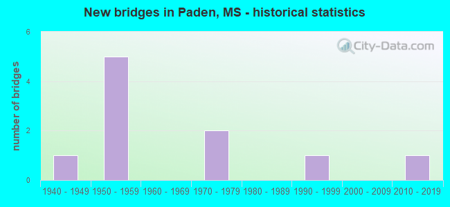 New bridges in Paden, MS - historical statistics