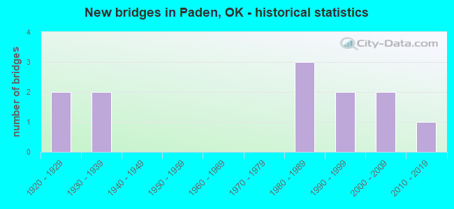 New bridges in Paden, OK - historical statistics
