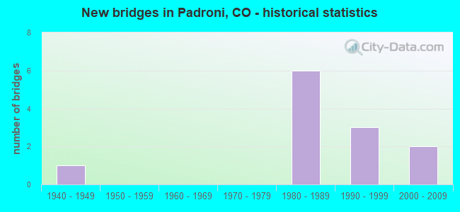 New bridges in Padroni, CO - historical statistics