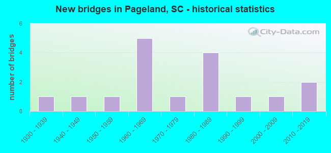 New bridges in Pageland, SC - historical statistics