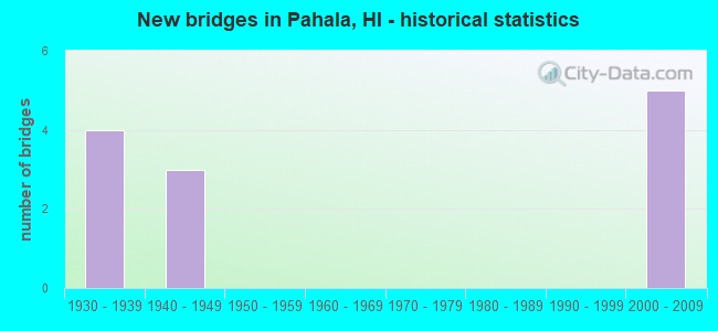 New bridges in Pahala, HI - historical statistics