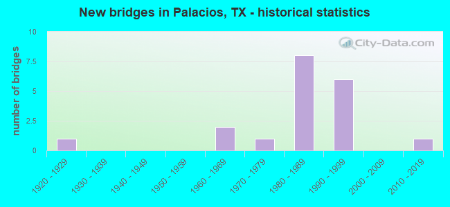 New bridges in Palacios, TX - historical statistics