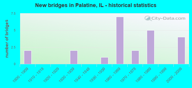 New bridges in Palatine, IL - historical statistics