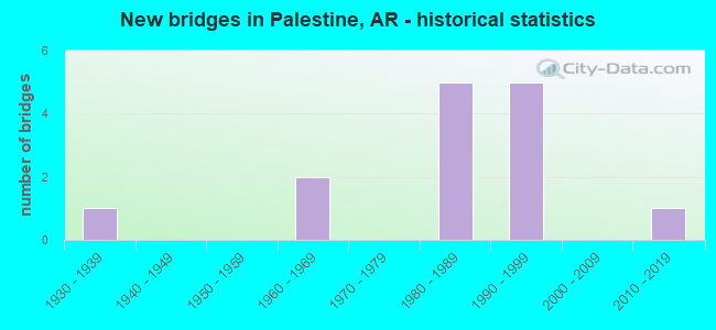 New bridges in Palestine, AR - historical statistics