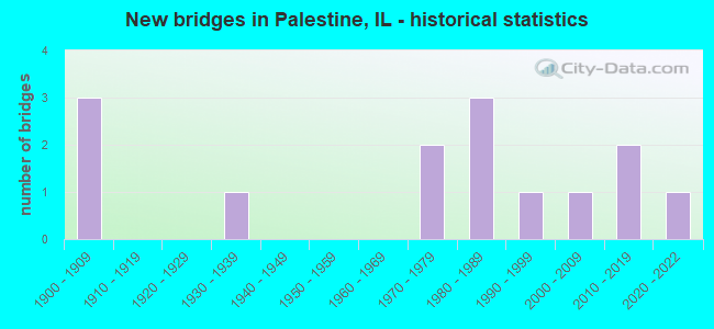 New bridges in Palestine, IL - historical statistics