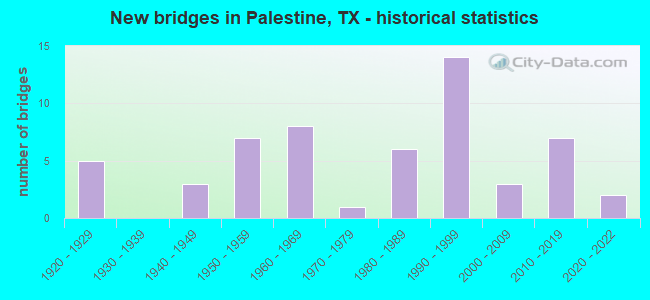 New bridges in Palestine, TX - historical statistics