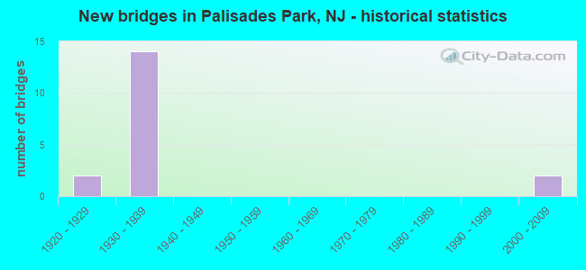 New bridges in Palisades Park, NJ - historical statistics