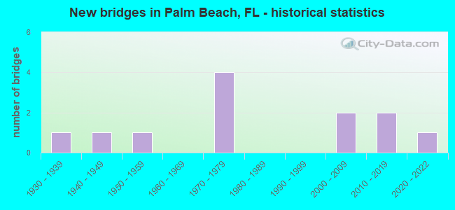 New bridges in Palm Beach, FL - historical statistics