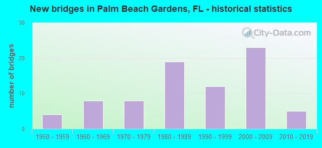 New bridges in Palm Beach Gardens, FL - historical statistics