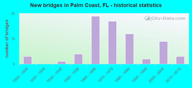 New bridges in Palm Coast, FL - historical statistics