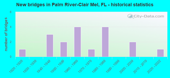 New bridges in Palm River-Clair Mel, FL - historical statistics