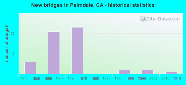 New bridges in Palmdale, CA - historical statistics