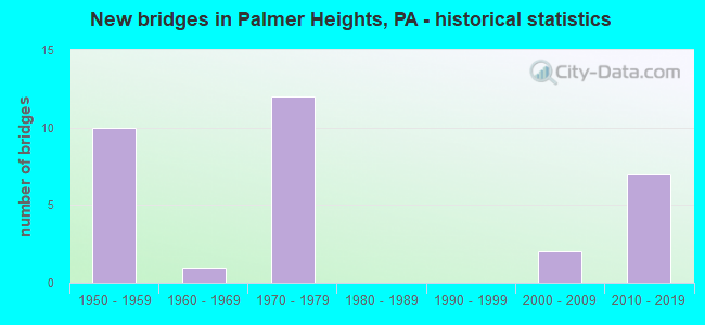 New bridges in Palmer Heights, PA - historical statistics