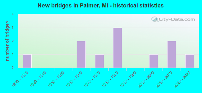 New bridges in Palmer, MI - historical statistics