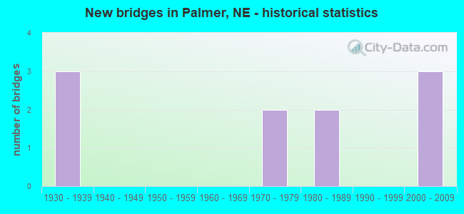New bridges in Palmer, NE - historical statistics