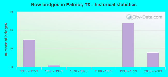 New bridges in Palmer, TX - historical statistics