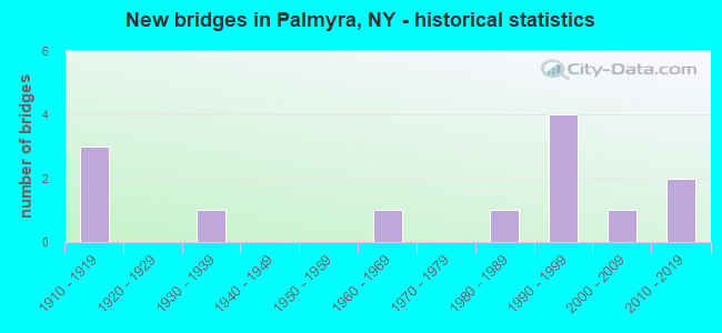 New bridges in Palmyra, NY - historical statistics