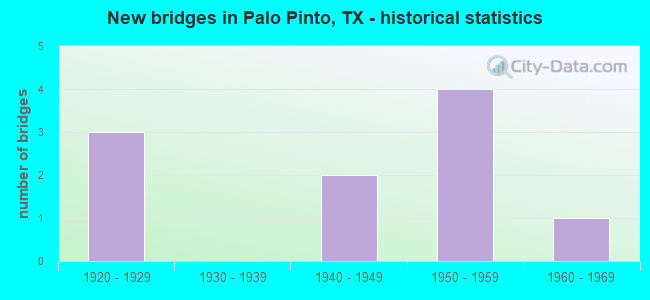 New bridges in Palo Pinto, TX - historical statistics