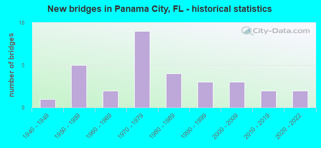 New bridges in Panama City, FL - historical statistics
