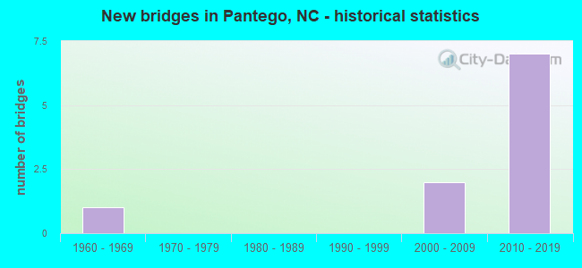 New bridges in Pantego, NC - historical statistics