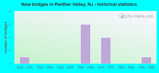 New bridges in Panther Valley, NJ - historical statistics