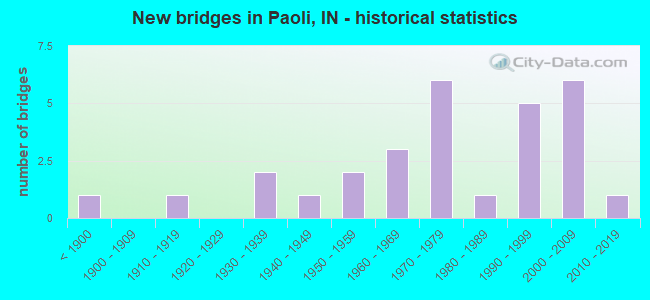 New bridges in Paoli, IN - historical statistics