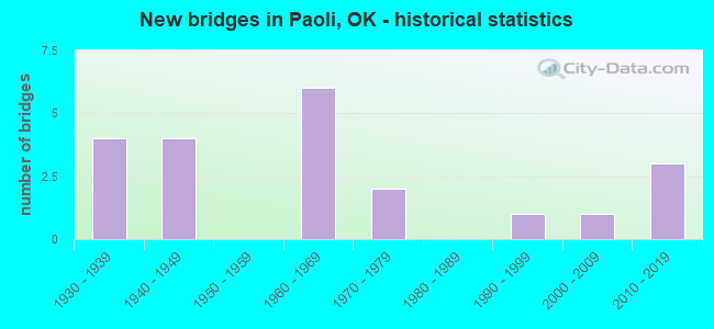 New bridges in Paoli, OK - historical statistics