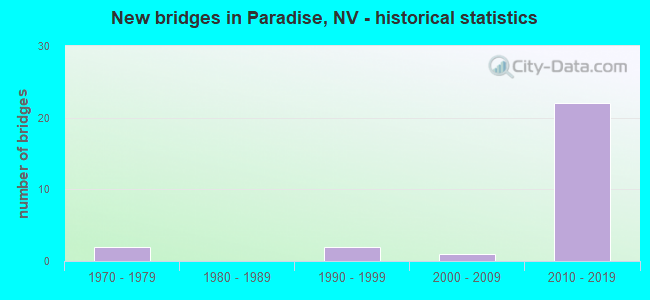 New bridges in Paradise, NV - historical statistics