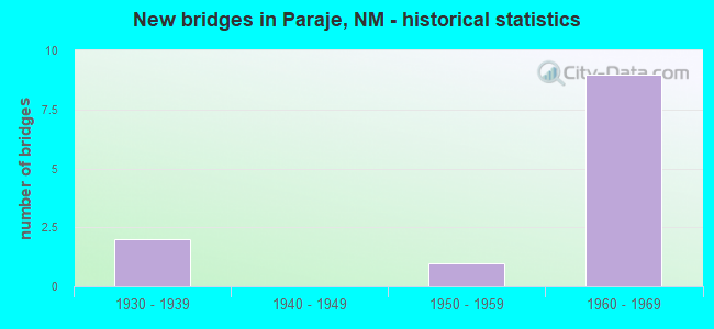 New bridges in Paraje, NM - historical statistics